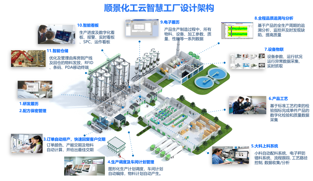乐动网页版登录入口-乐动网页版（中国）化工云智慧工厂设计架构